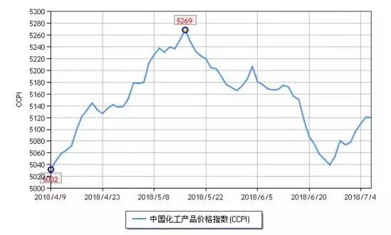 化工市場持續(xù)反彈，新一波漲價潮來勢洶洶