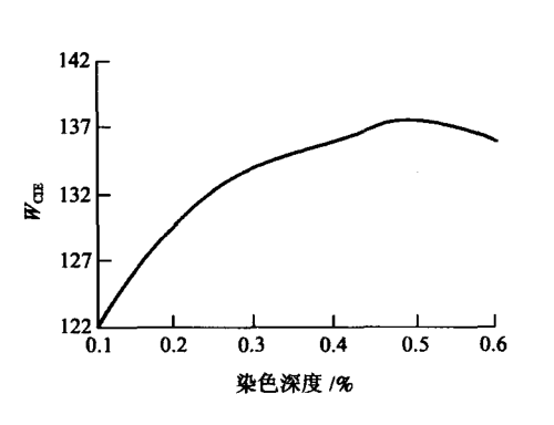 熒光增白劑添加的越多，衣服紡織品就會(huì)越白嗎?