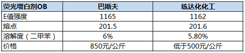 增白劑OB對(duì)比