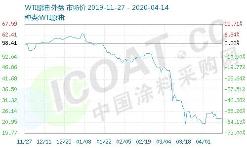 一天暴漲100%！史上較大規(guī)模石油減產(chǎn)！化工原料瘋漲！