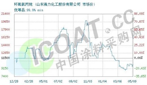 斷貨了！環(huán)氧樹脂、環(huán)氧氯丙烷價格暴漲！