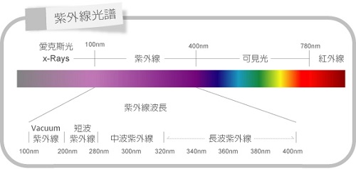 紫外線光譜