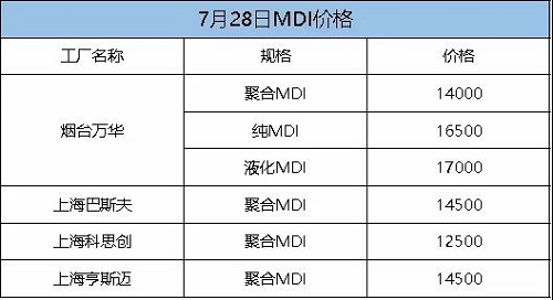 這次漲定了！化工一哥停產(chǎn)檢修，供應(yīng)緊張加??！原料每噸漲300！